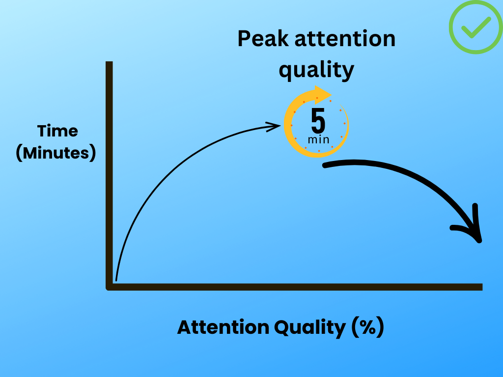 Graph comparing attention quality and duration for 5 minute timer sessions.