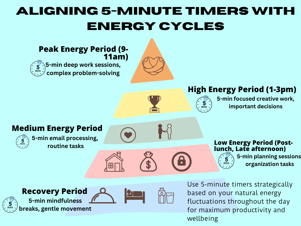 Ultradian rhythms aligned with focused 5 minute timer sessions
