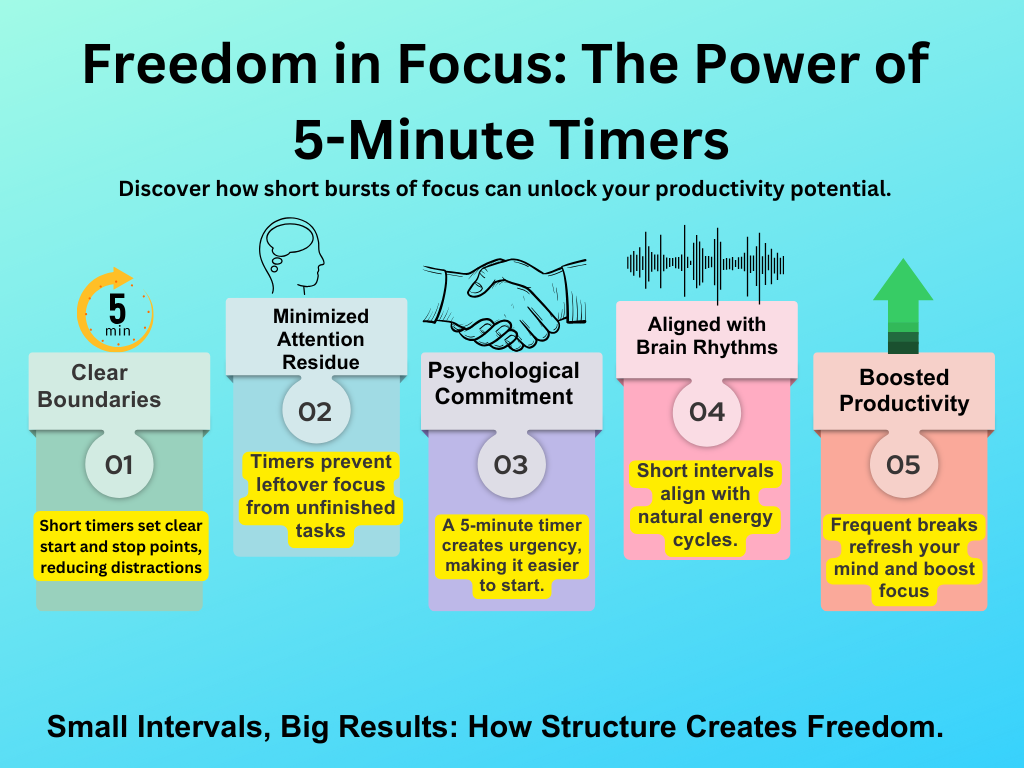 Flowchart illustrating how short deadlines trigger flow states using a 5 minute timer.