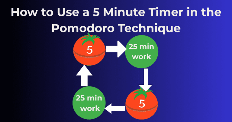 Pomodoro Technique cycle diagram showing how to use a 5 minute timer between 25 minute work sessions