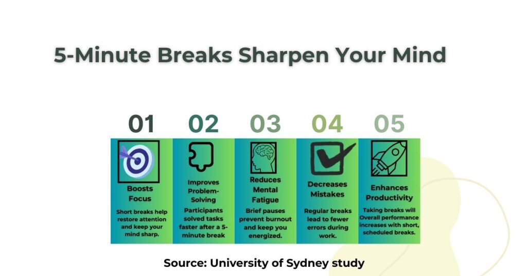 Infographic titled “5-Minute Breaks Sharpen Your Mind,” illustrating five cognitive benefits of 5-minute breaks based on University of Sydney research.