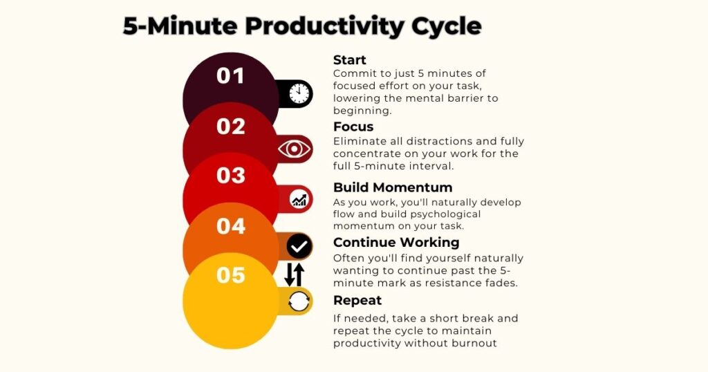 5-minute timer online productivity cycle showing five steps: Start, Focus, Build Momentum, Continue Working and Repeat