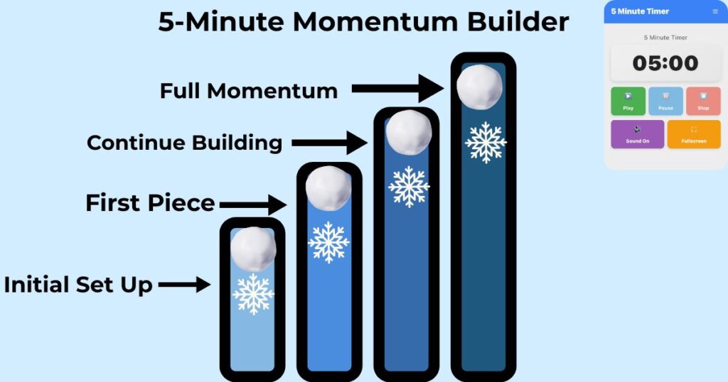 Project momentum visualisation showing progression from 5 minute timer online starting block to longer work sessions