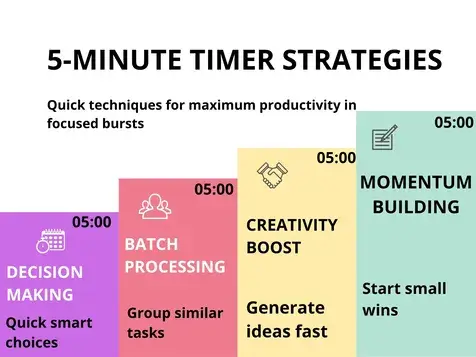 Timer 5 minutes strategies infographic with 05:00 countdown displays showing decision making techniques, batch processing methods, creativity boost sessions, and momentum building approaches for enhanced productivity and focus