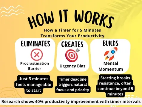 Timer 5 minutes productivity infographic showing how 5 minutes timer eliminates procrastination, creates urgency bias and builds mental momentum