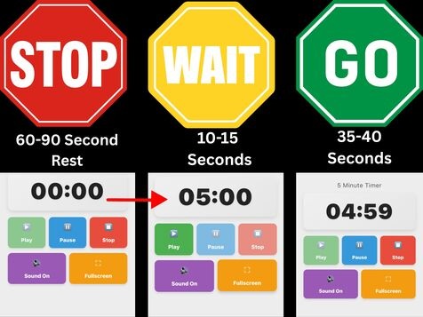 Traffic light workout system showing red stop sign for 60-90 second rest, yellow wait sign for 10-15 second transitions, green go sign for 35-40 second work periods