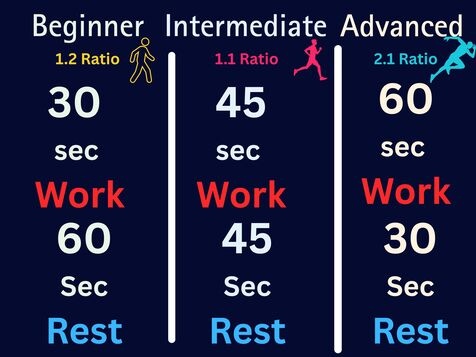 Work to rest ratio guide showing beginner 30 seconds work 60 seconds rest, intermediate 45-45 seconds, advanced 60 seconds work 30 seconds rest