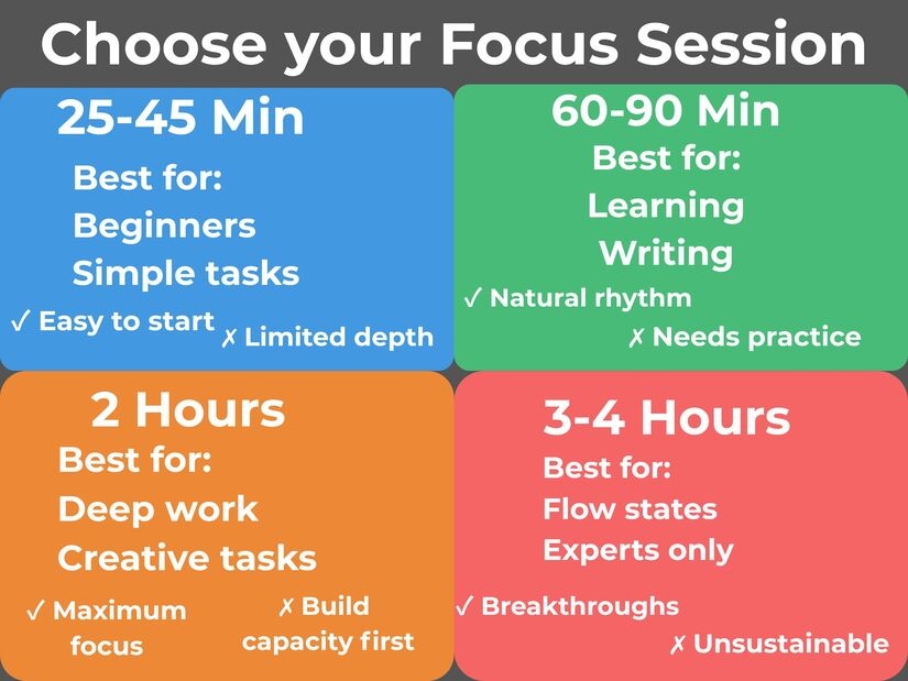 Focus session duration comparison chart showing four options: 25-45 minutes for beginners, 60-90 minutes for learning, 2 hours for deep work, and 3-4 hours for flow states with color-coded benefits and limitations